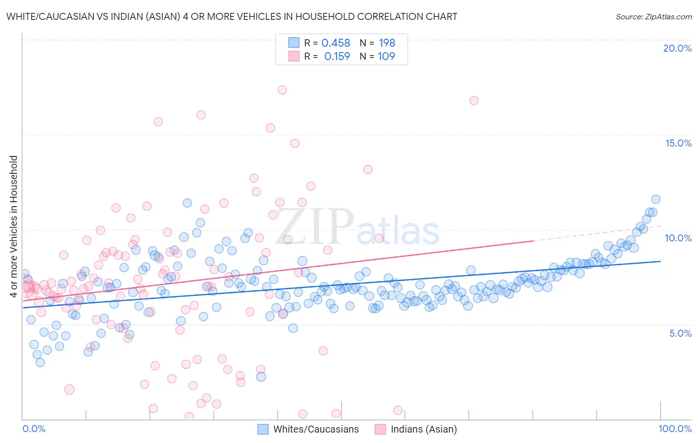 White/Caucasian vs Indian (Asian) 4 or more Vehicles in Household