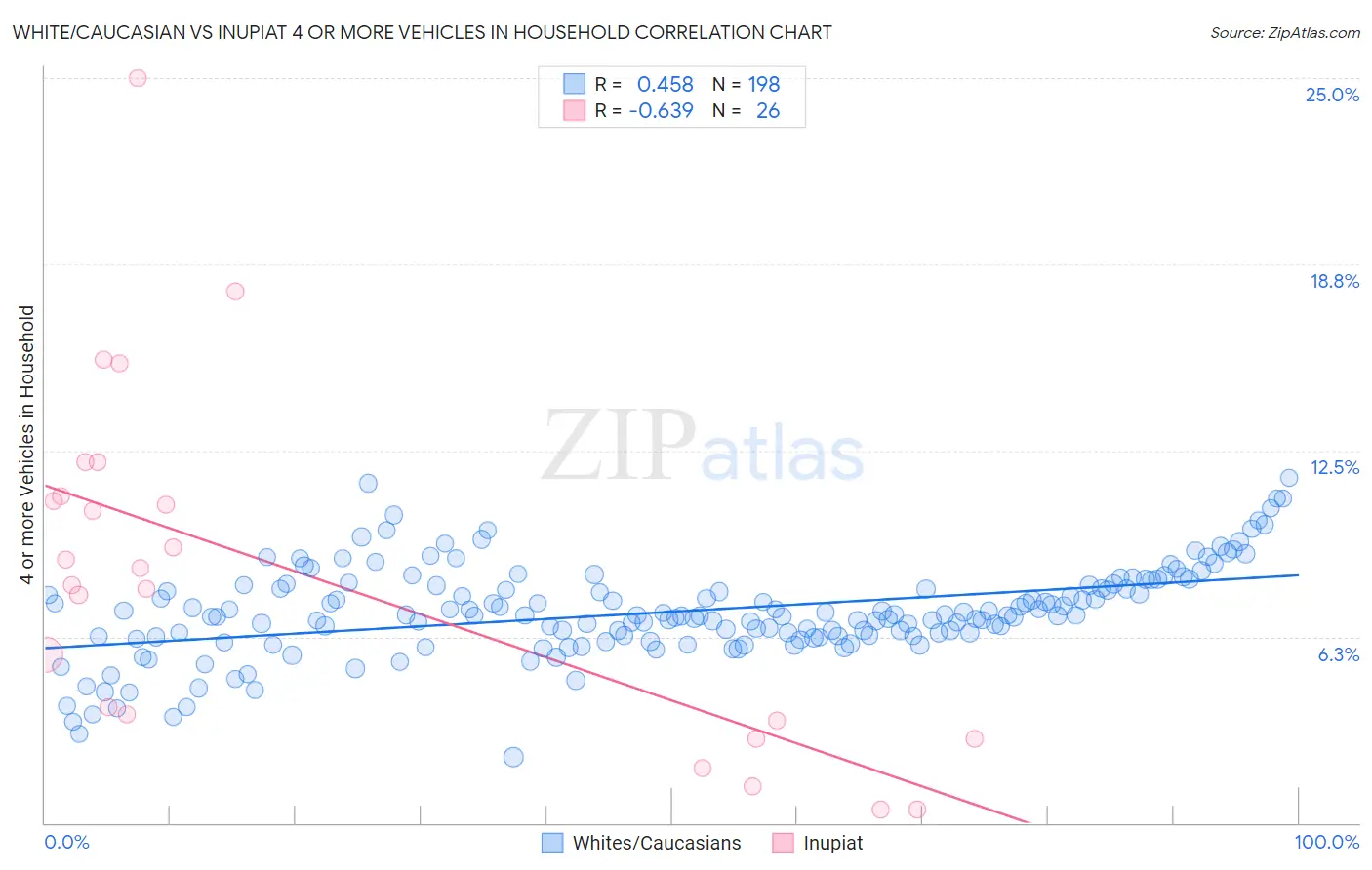 White/Caucasian vs Inupiat 4 or more Vehicles in Household