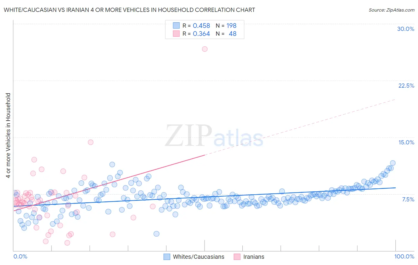 White/Caucasian vs Iranian 4 or more Vehicles in Household