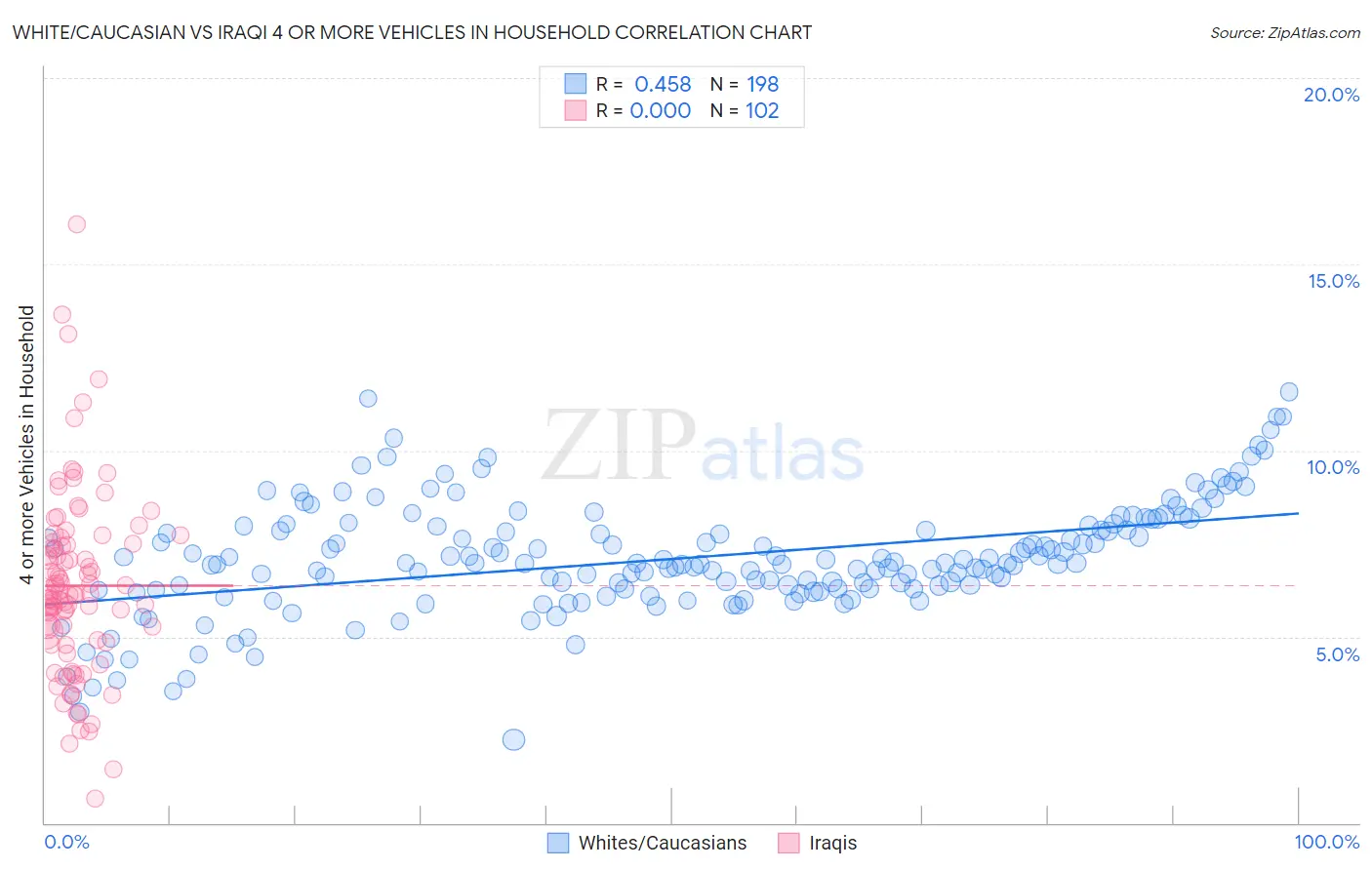 White/Caucasian vs Iraqi 4 or more Vehicles in Household