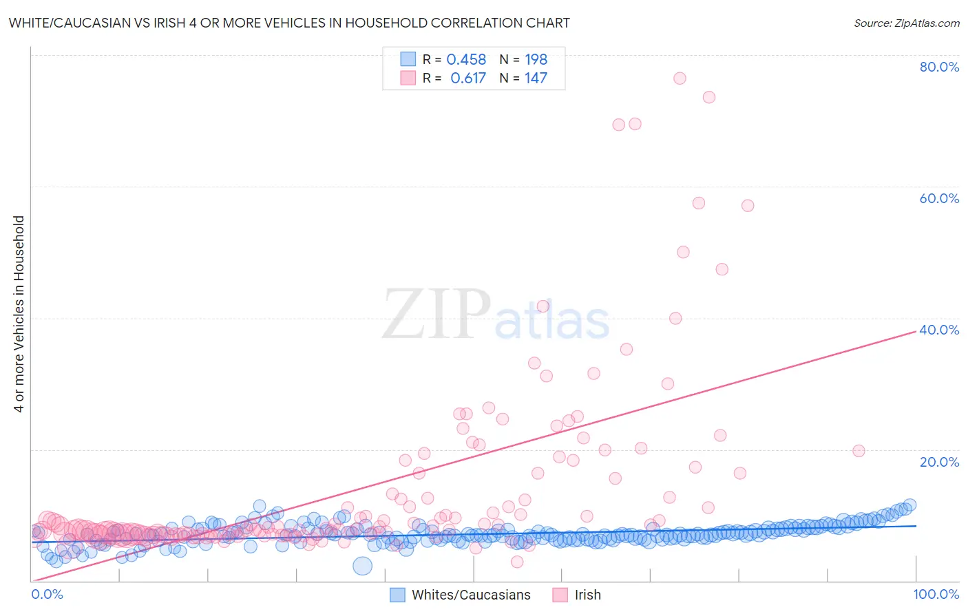 White/Caucasian vs Irish 4 or more Vehicles in Household