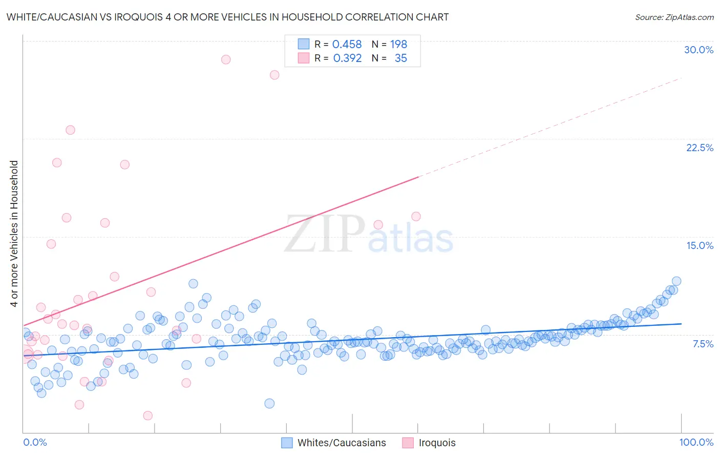 White/Caucasian vs Iroquois 4 or more Vehicles in Household