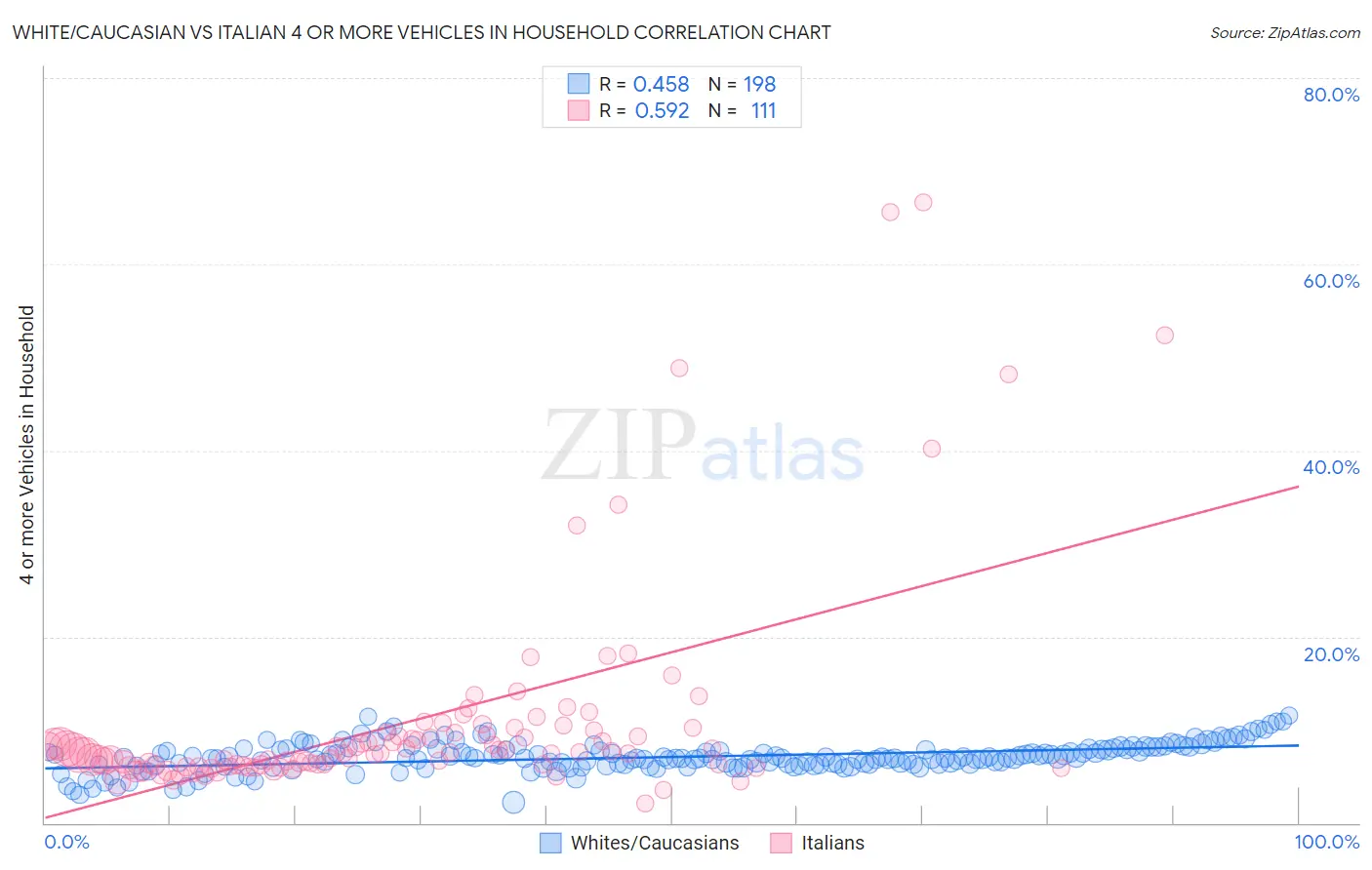 White/Caucasian vs Italian 4 or more Vehicles in Household