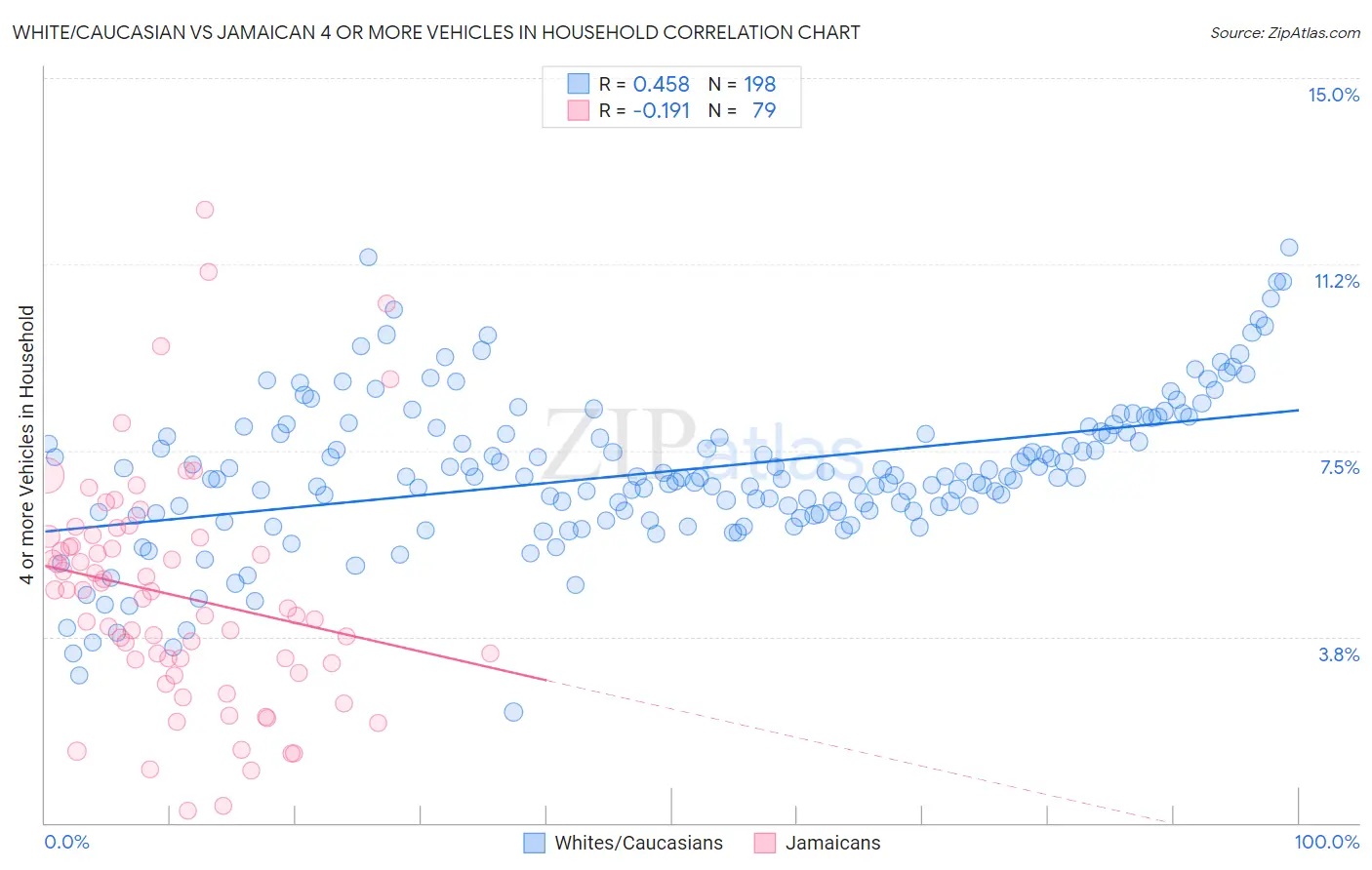 White/Caucasian vs Jamaican 4 or more Vehicles in Household