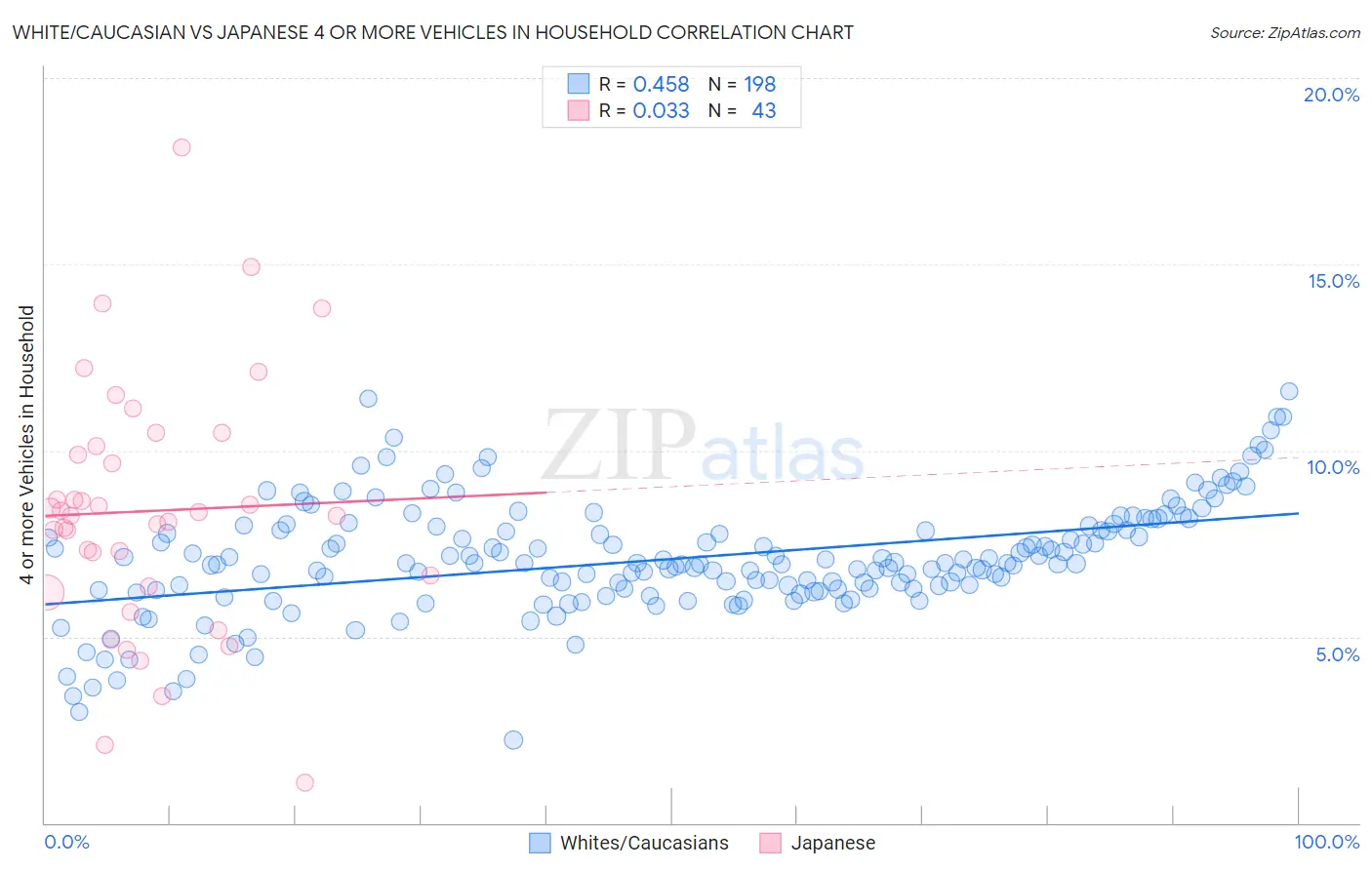 White/Caucasian vs Japanese 4 or more Vehicles in Household