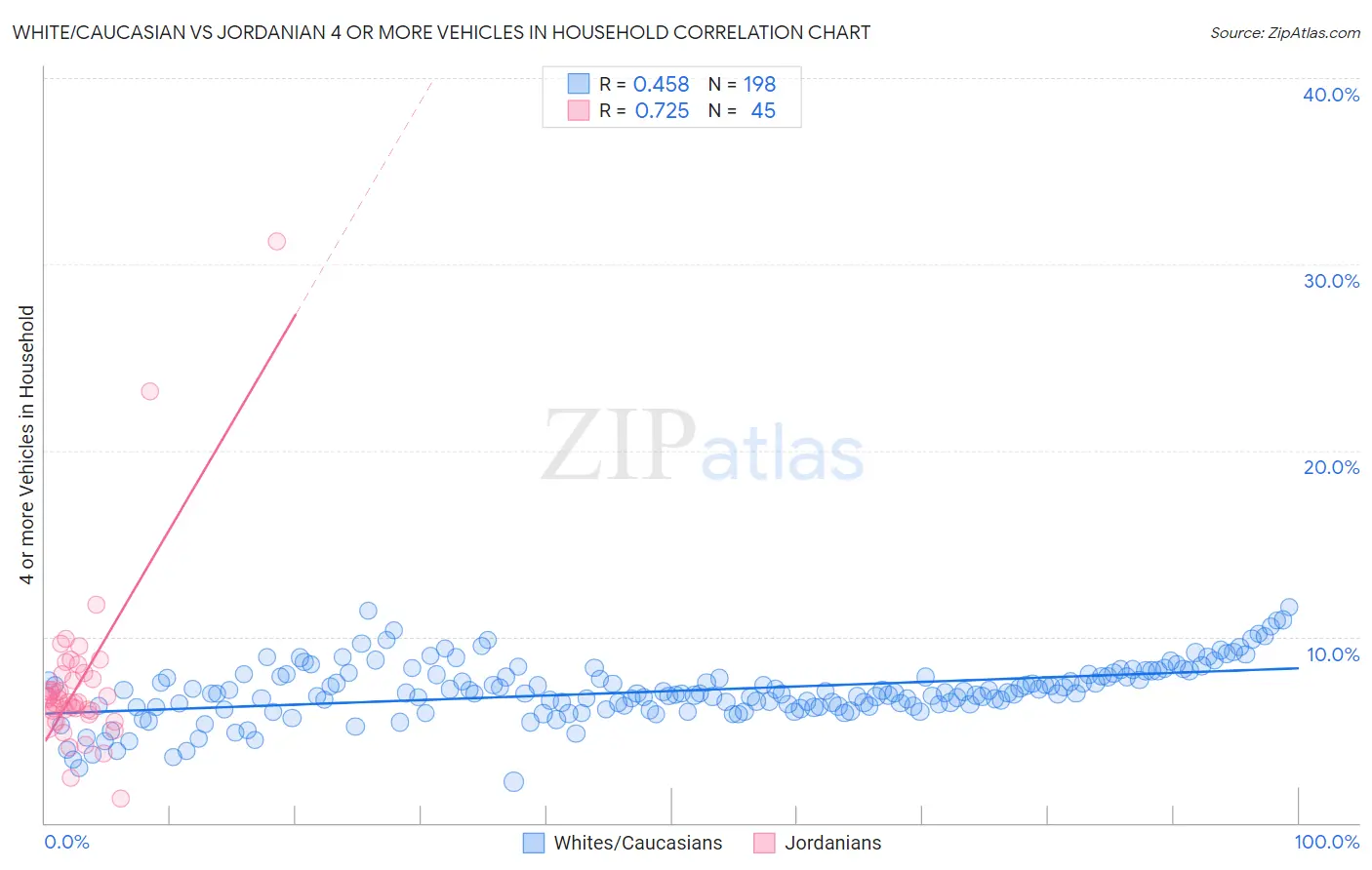 White/Caucasian vs Jordanian 4 or more Vehicles in Household