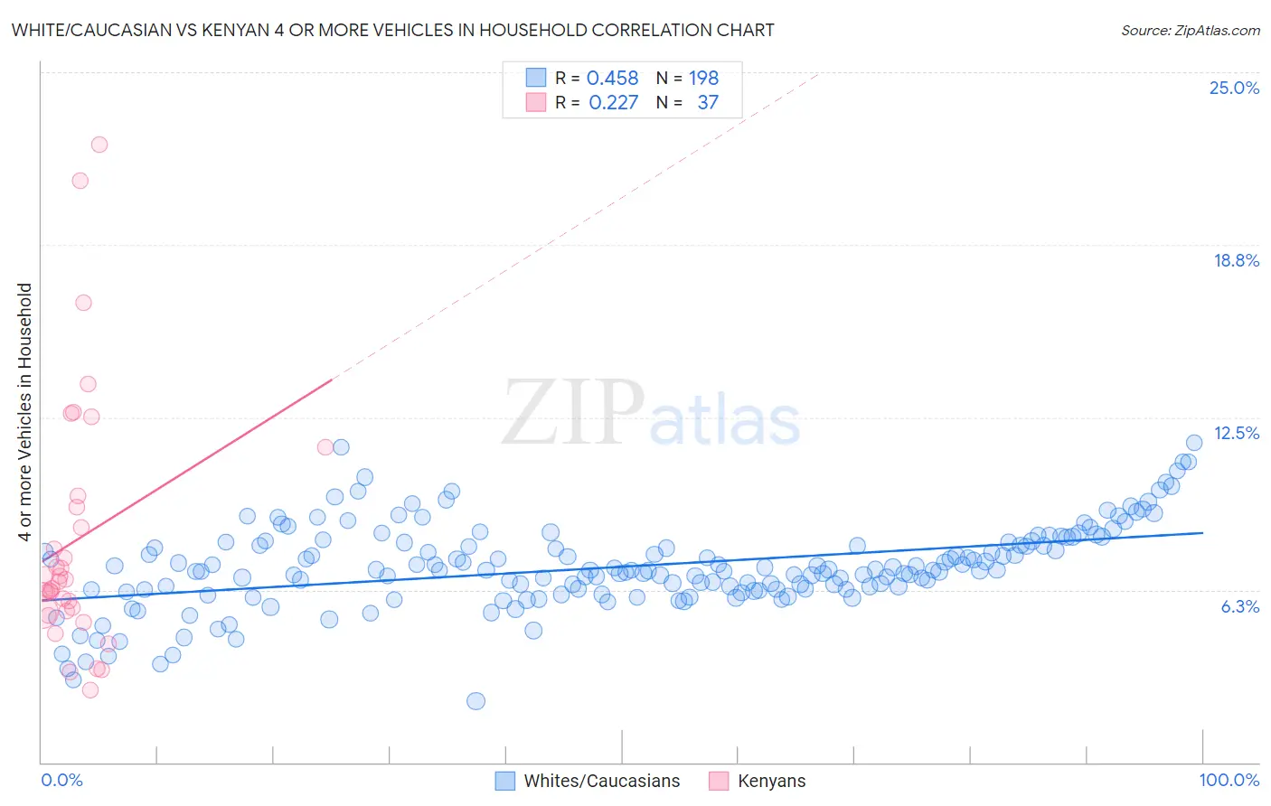 White/Caucasian vs Kenyan 4 or more Vehicles in Household