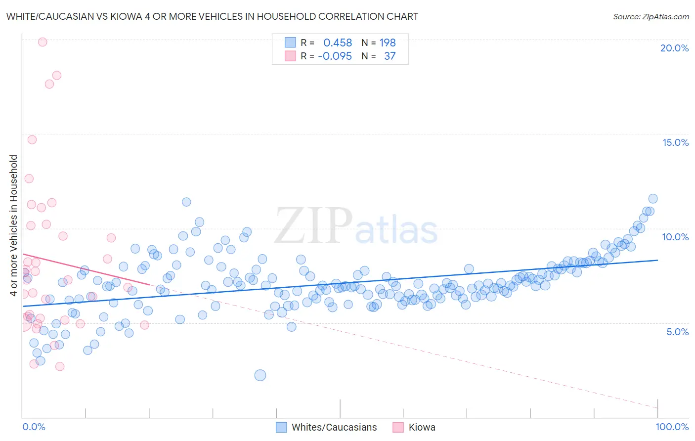 White/Caucasian vs Kiowa 4 or more Vehicles in Household
