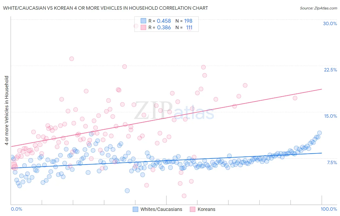 White/Caucasian vs Korean 4 or more Vehicles in Household