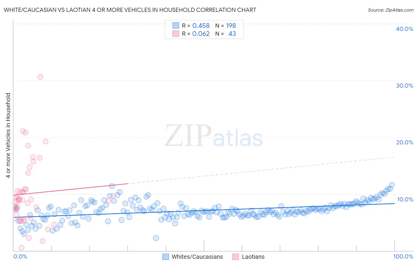 White/Caucasian vs Laotian 4 or more Vehicles in Household