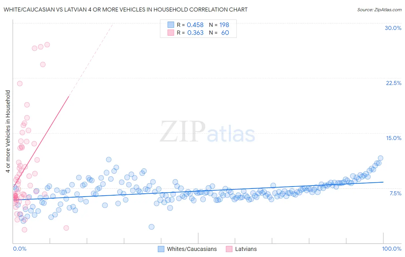 White/Caucasian vs Latvian 4 or more Vehicles in Household