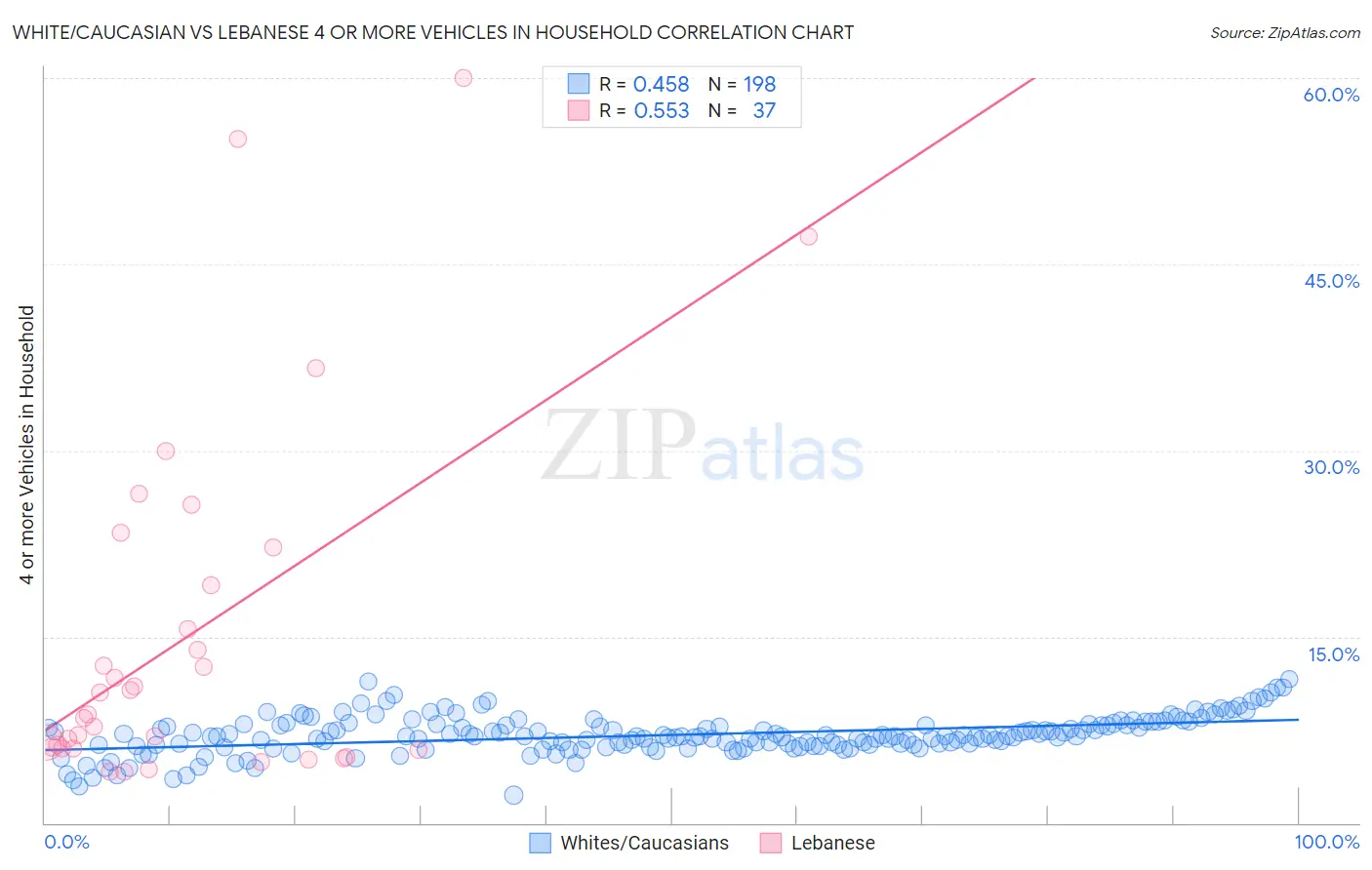 White/Caucasian vs Lebanese 4 or more Vehicles in Household