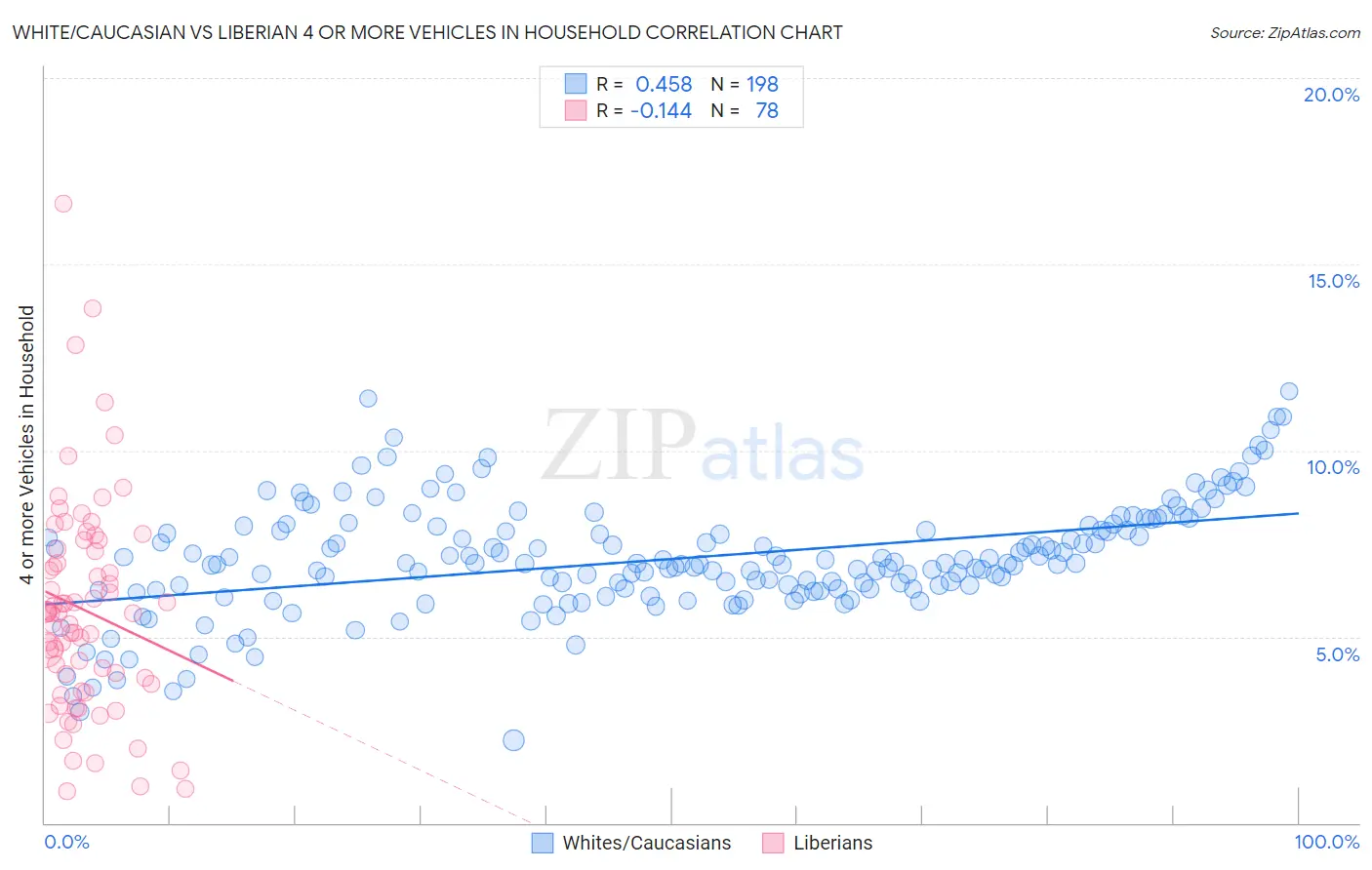 White/Caucasian vs Liberian 4 or more Vehicles in Household