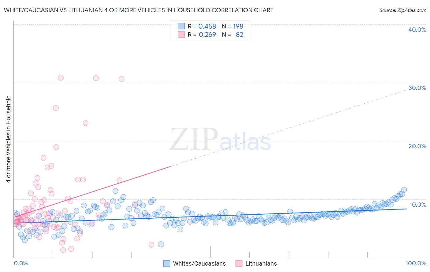 White/Caucasian vs Lithuanian 4 or more Vehicles in Household