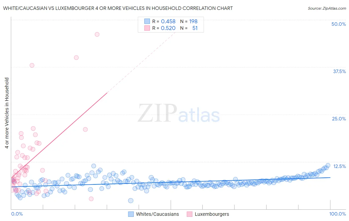 White/Caucasian vs Luxembourger 4 or more Vehicles in Household