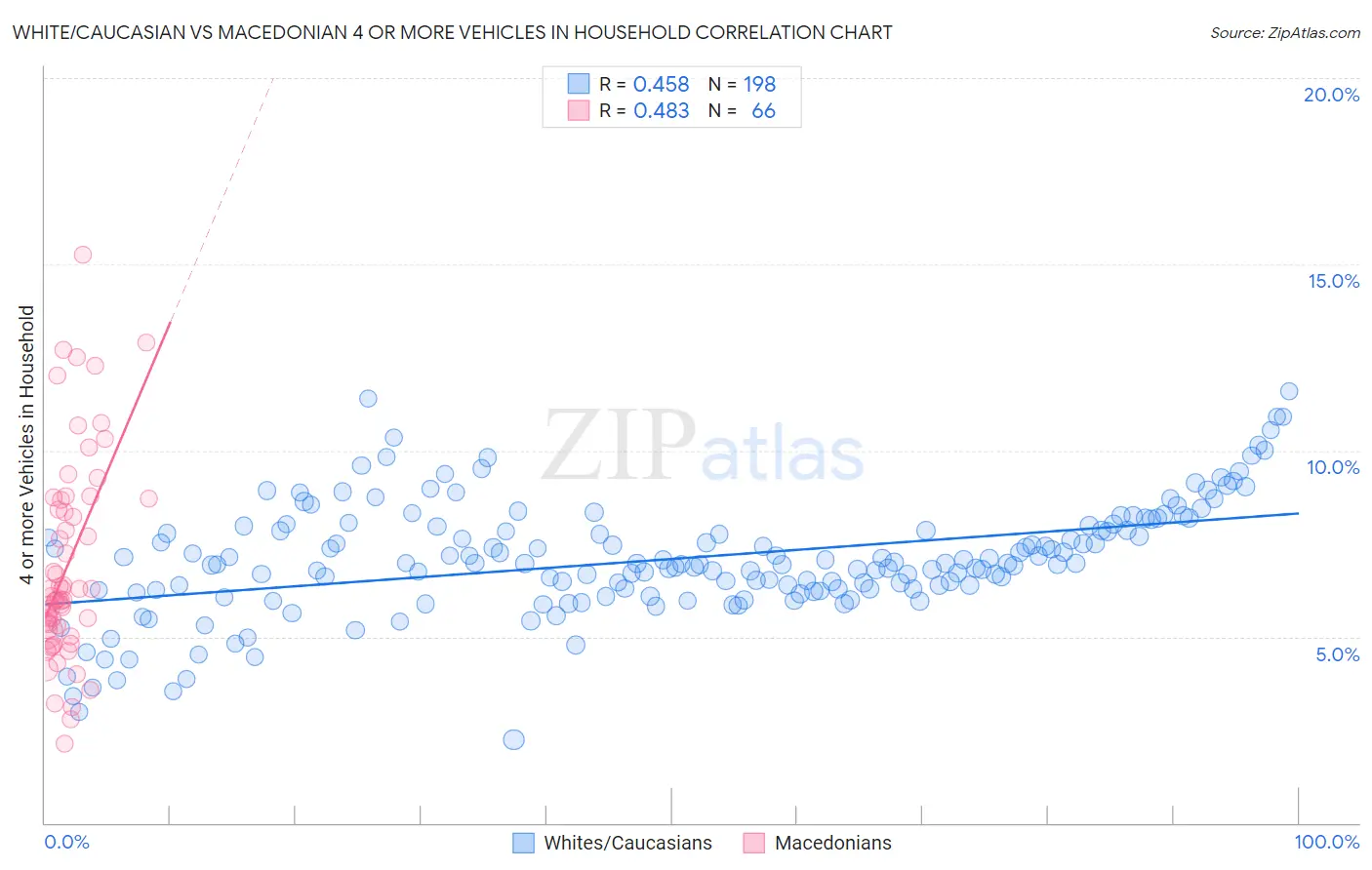 White/Caucasian vs Macedonian 4 or more Vehicles in Household