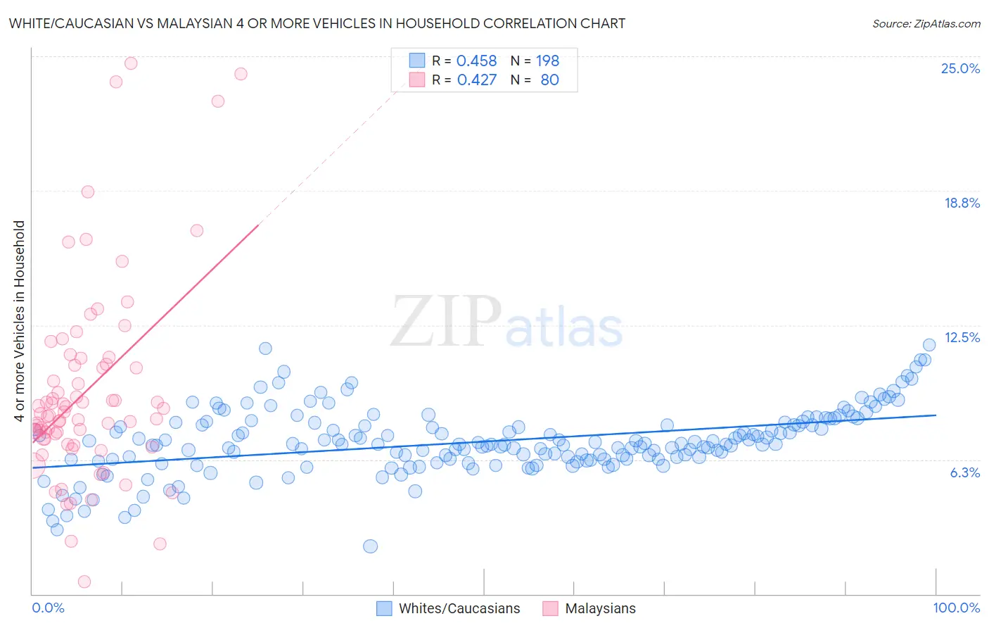 White/Caucasian vs Malaysian 4 or more Vehicles in Household