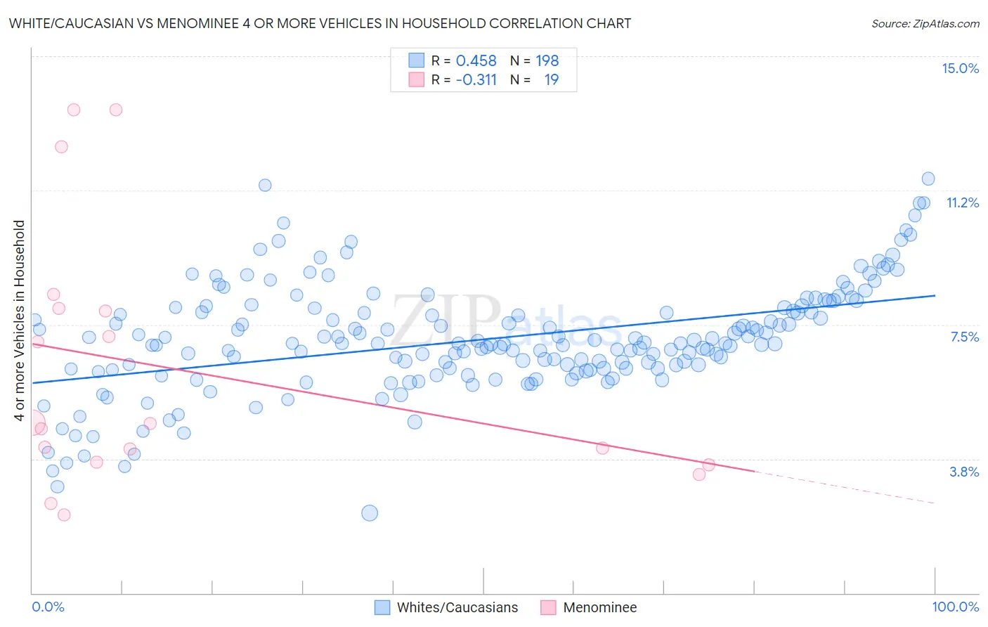 White/Caucasian vs Menominee 4 or more Vehicles in Household