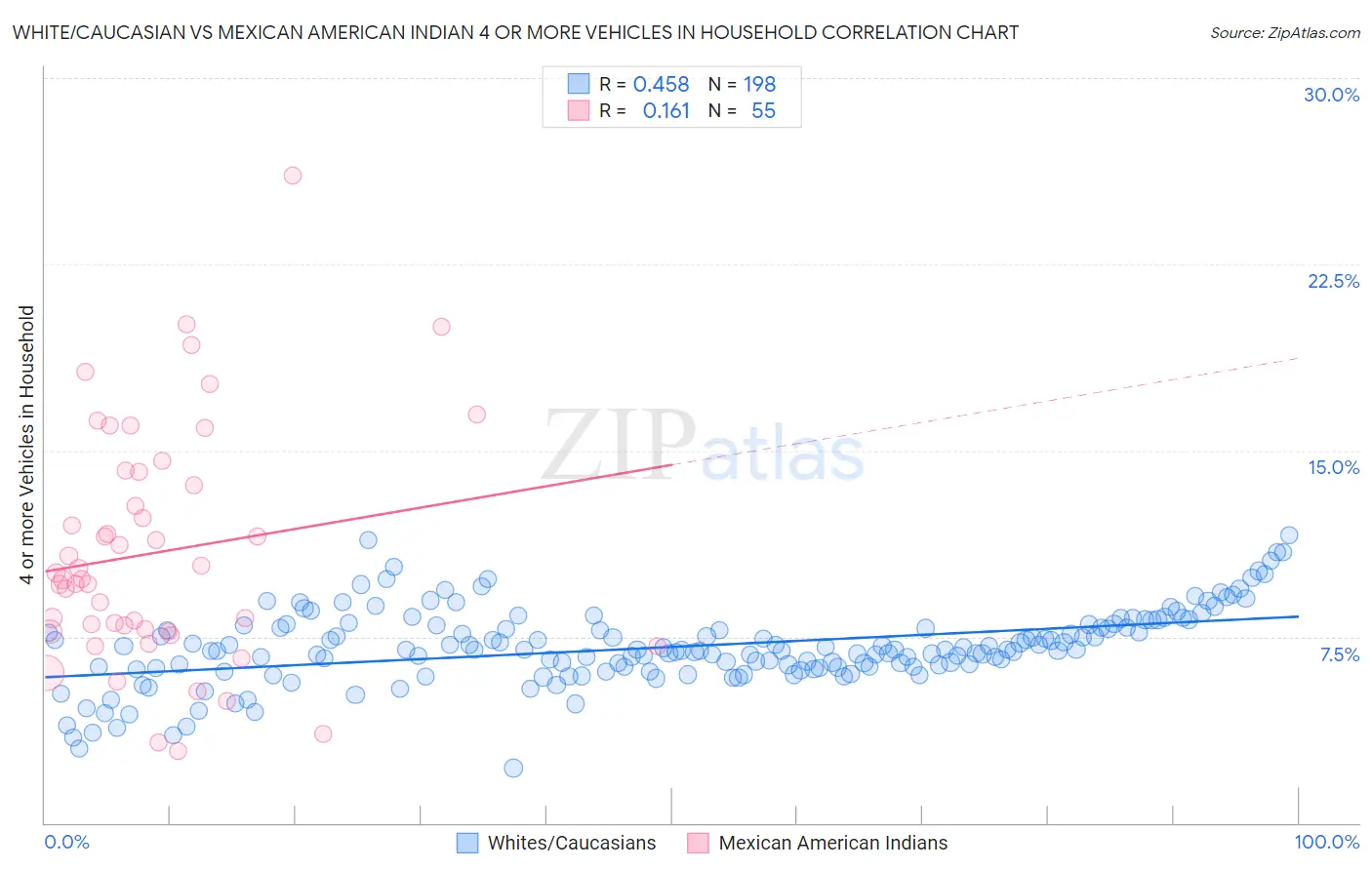 White/Caucasian vs Mexican American Indian 4 or more Vehicles in Household