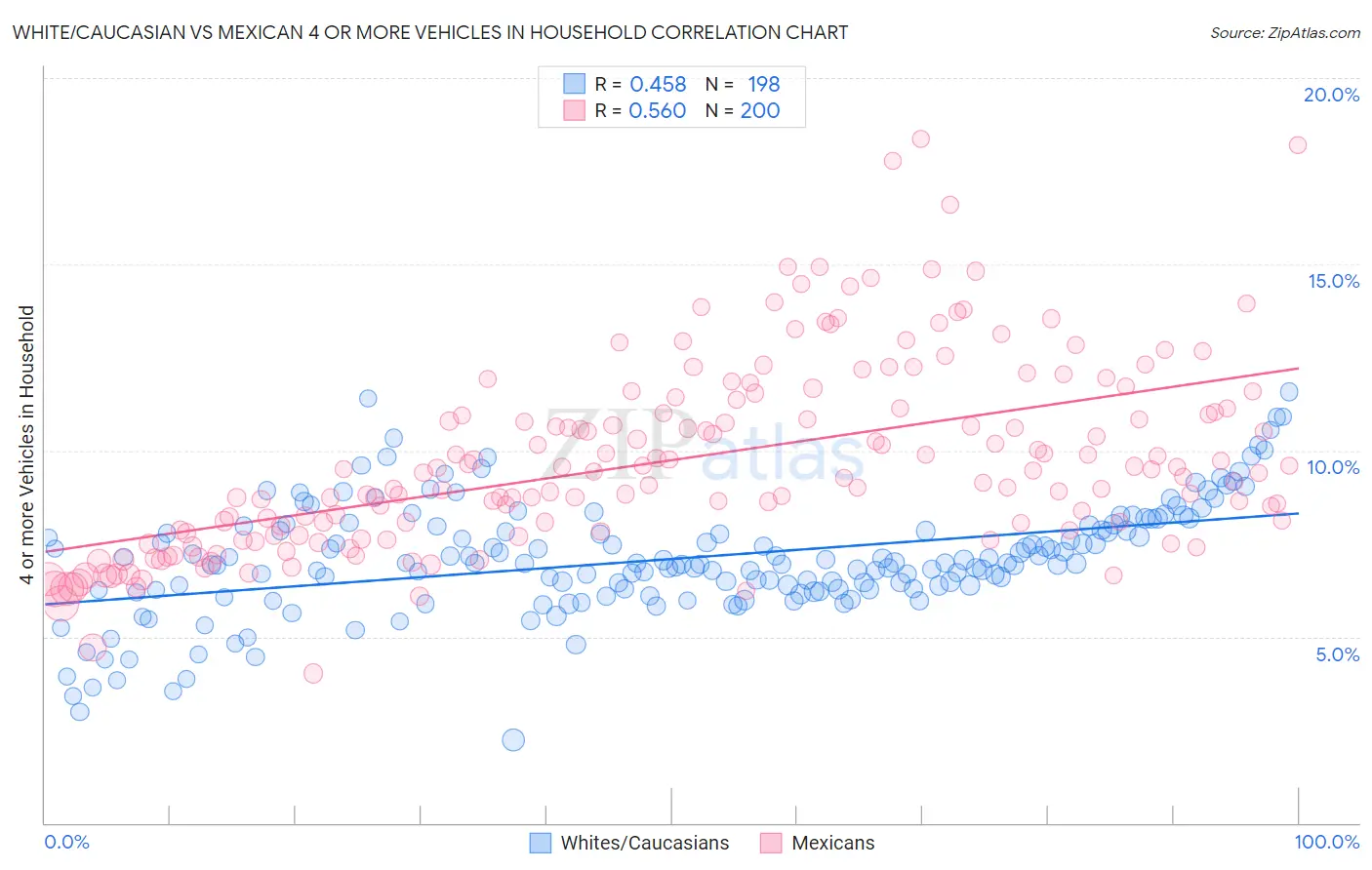 White/Caucasian vs Mexican 4 or more Vehicles in Household