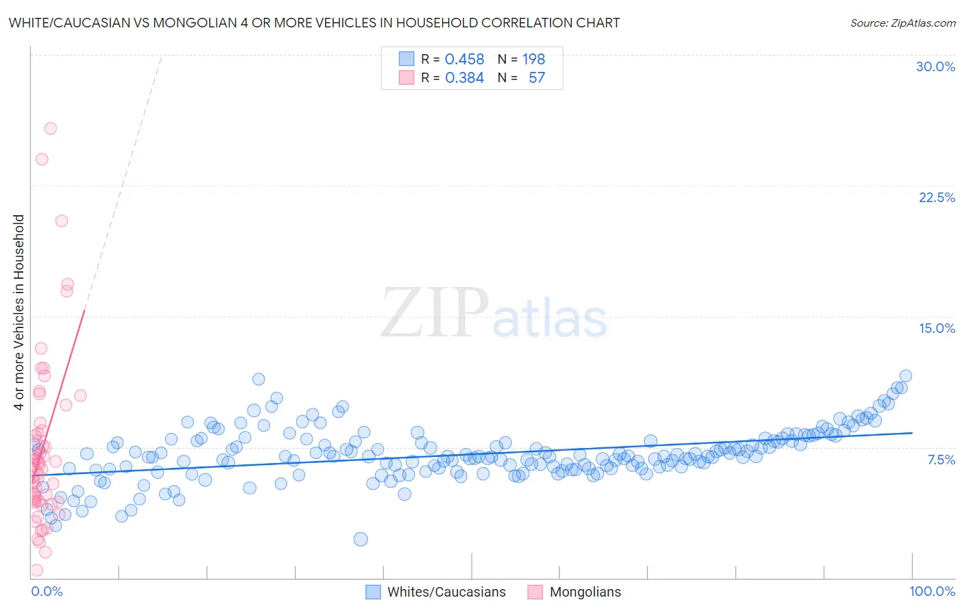 White/Caucasian vs Mongolian 4 or more Vehicles in Household