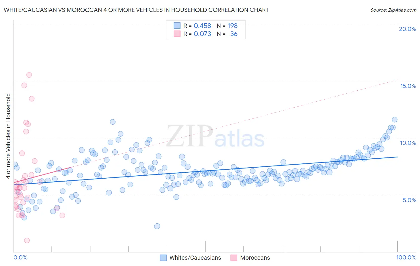 White/Caucasian vs Moroccan 4 or more Vehicles in Household