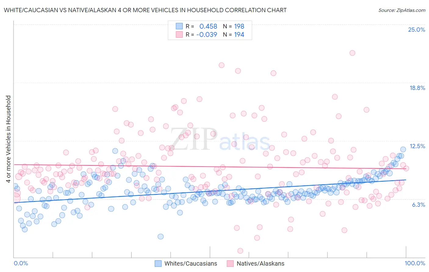 White/Caucasian vs Native/Alaskan 4 or more Vehicles in Household