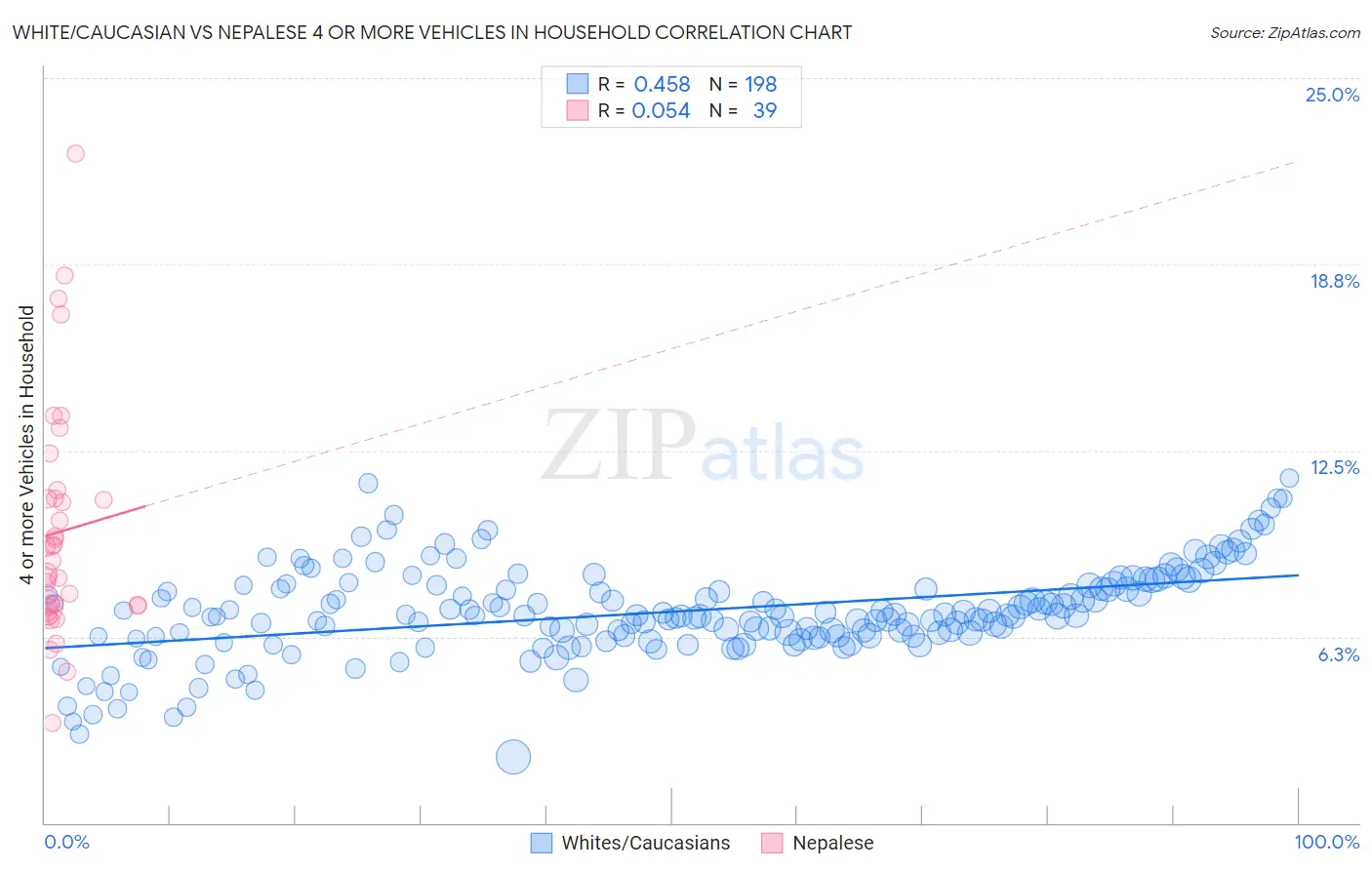 White/Caucasian vs Nepalese 4 or more Vehicles in Household