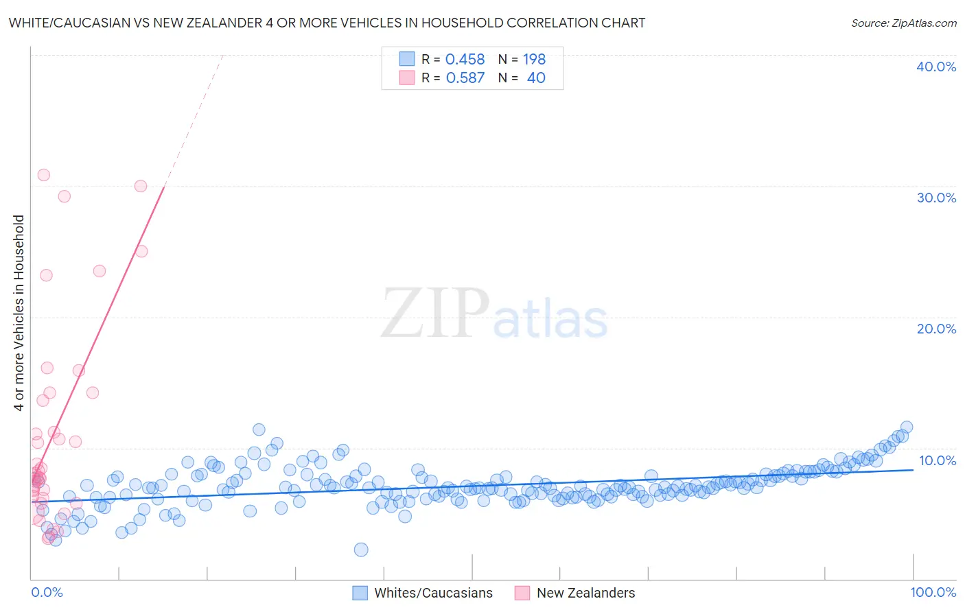 White/Caucasian vs New Zealander 4 or more Vehicles in Household