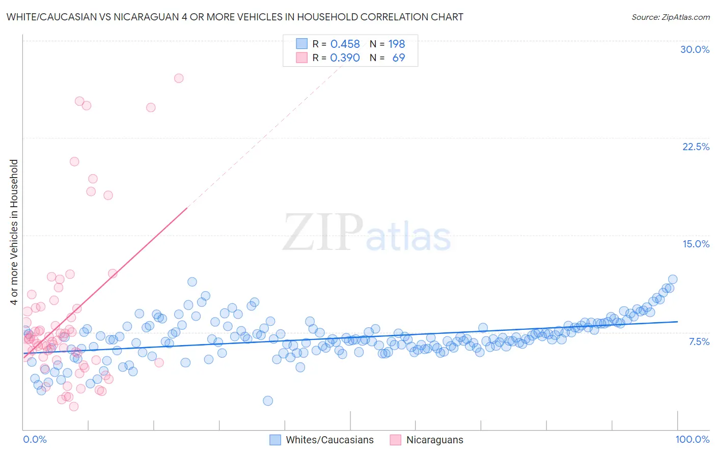 White/Caucasian vs Nicaraguan 4 or more Vehicles in Household