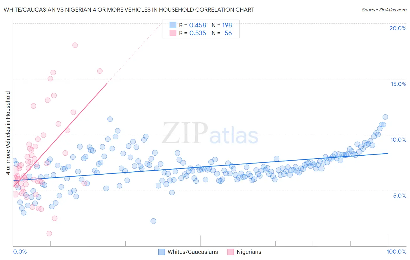 White/Caucasian vs Nigerian 4 or more Vehicles in Household