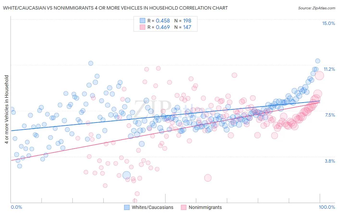 White/Caucasian vs Nonimmigrants 4 or more Vehicles in Household