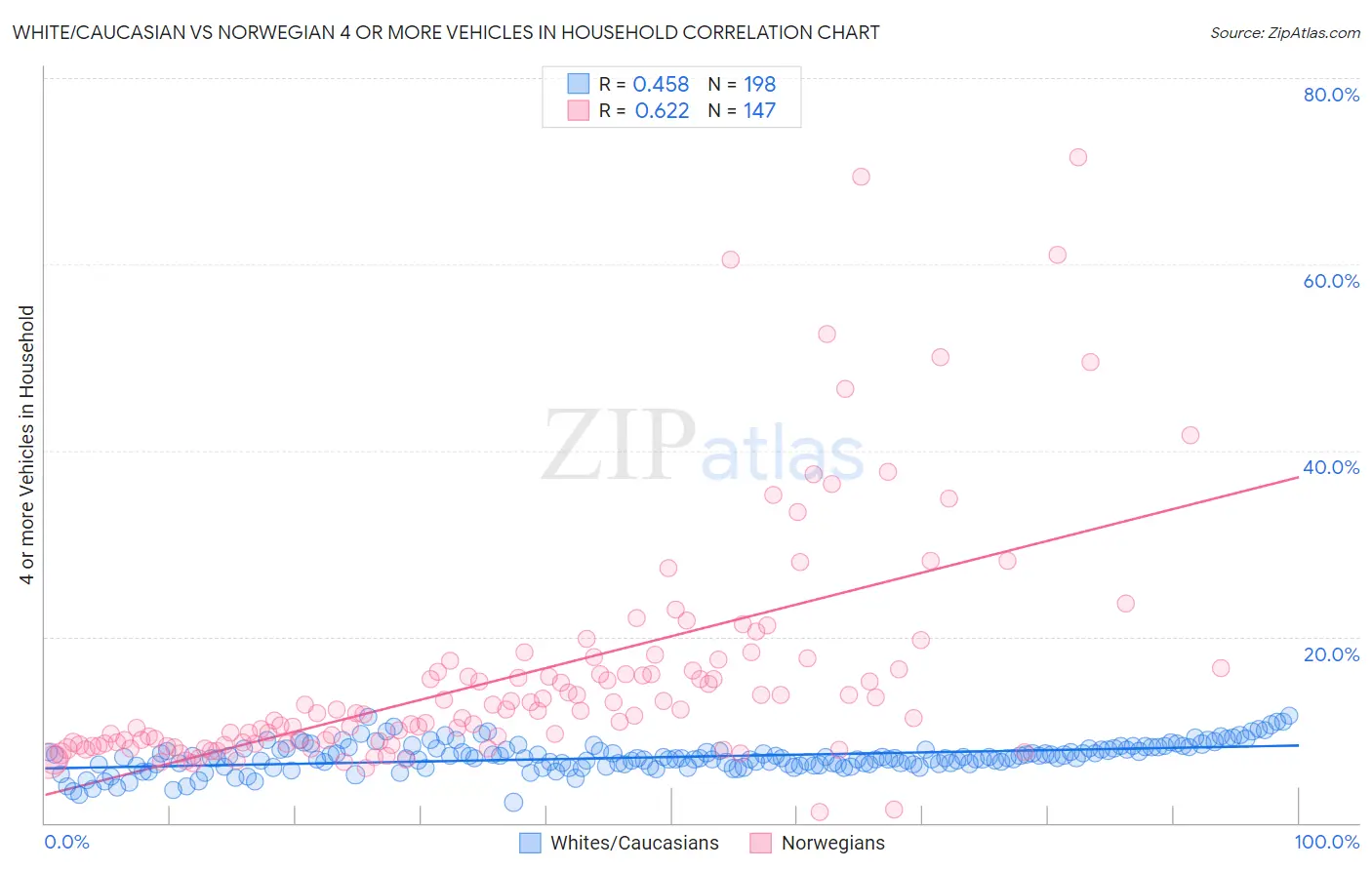 White/Caucasian vs Norwegian 4 or more Vehicles in Household