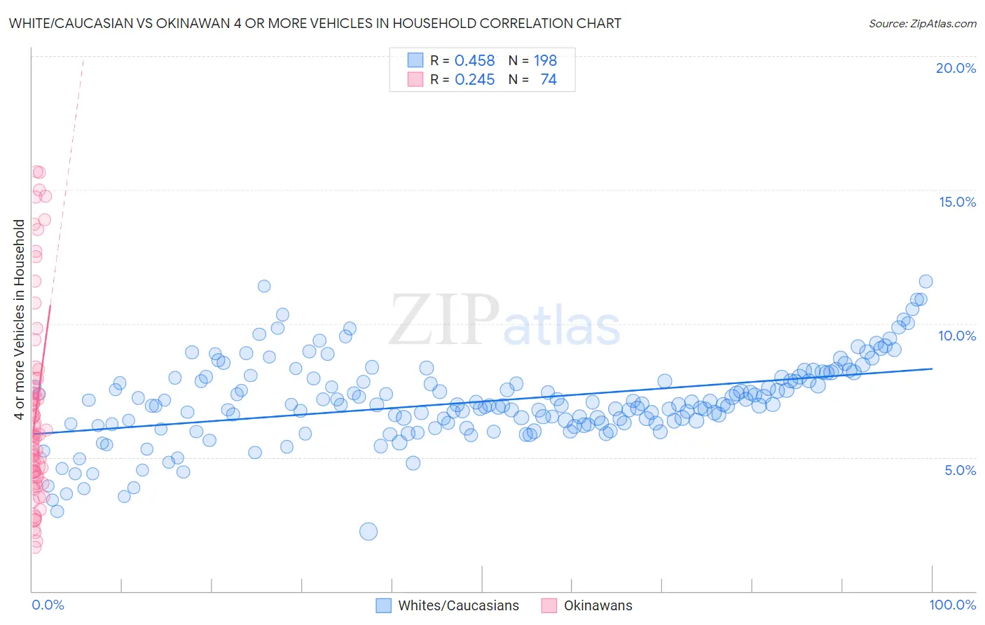 White/Caucasian vs Okinawan 4 or more Vehicles in Household