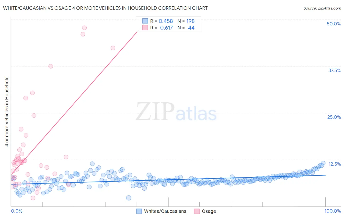 White/Caucasian vs Osage 4 or more Vehicles in Household