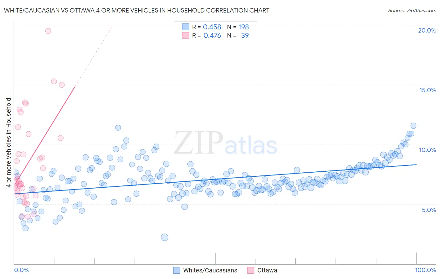 White/Caucasian vs Ottawa 4 or more Vehicles in Household