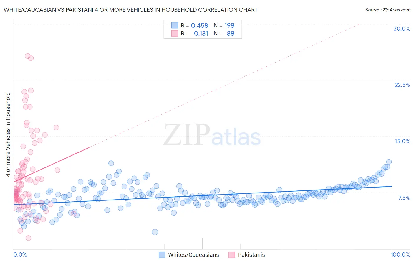 White/Caucasian vs Pakistani 4 or more Vehicles in Household