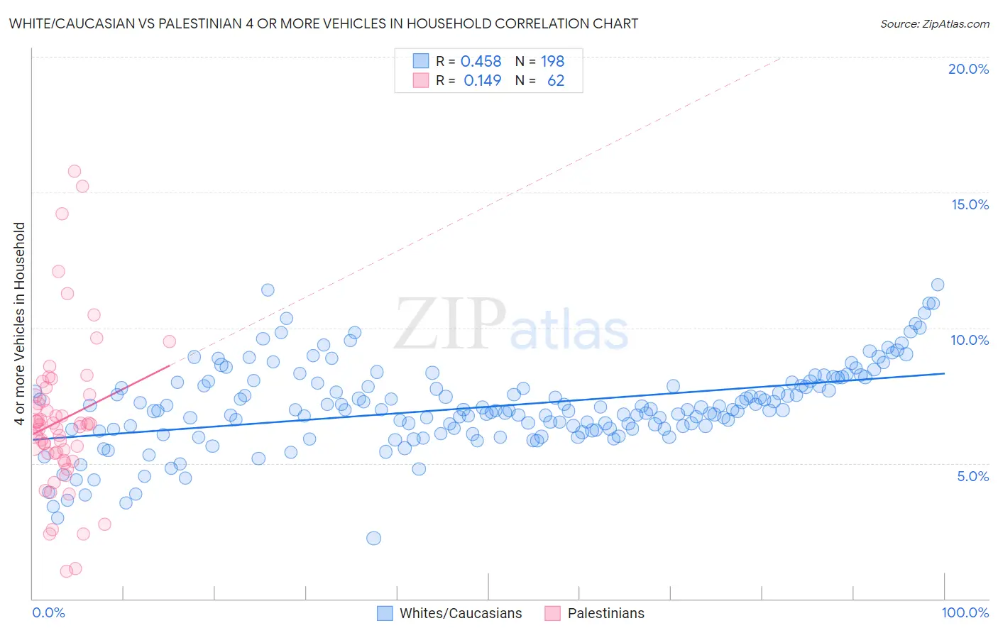 White/Caucasian vs Palestinian 4 or more Vehicles in Household