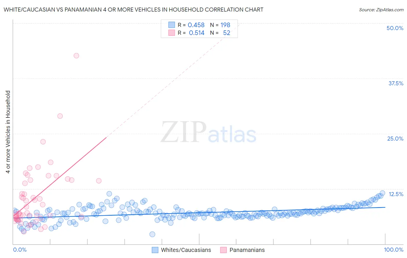 White/Caucasian vs Panamanian 4 or more Vehicles in Household