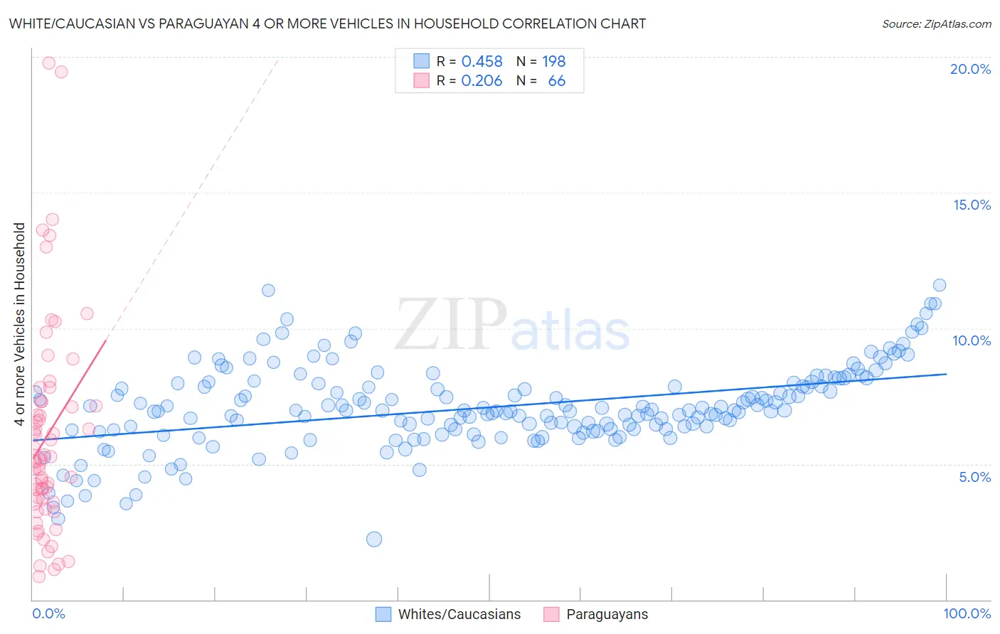 White/Caucasian vs Paraguayan 4 or more Vehicles in Household