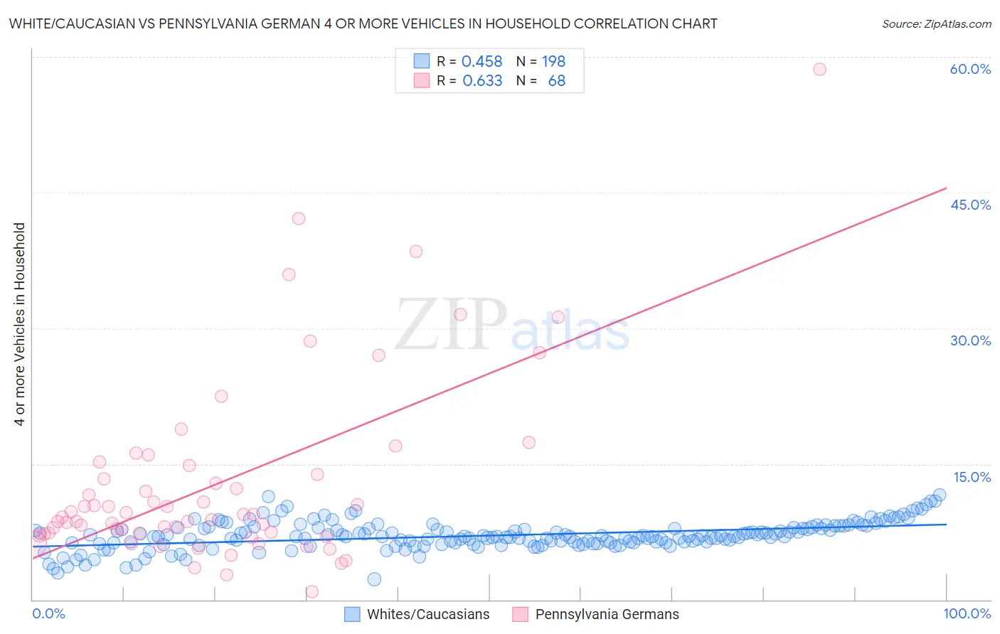 White/Caucasian vs Pennsylvania German 4 or more Vehicles in Household