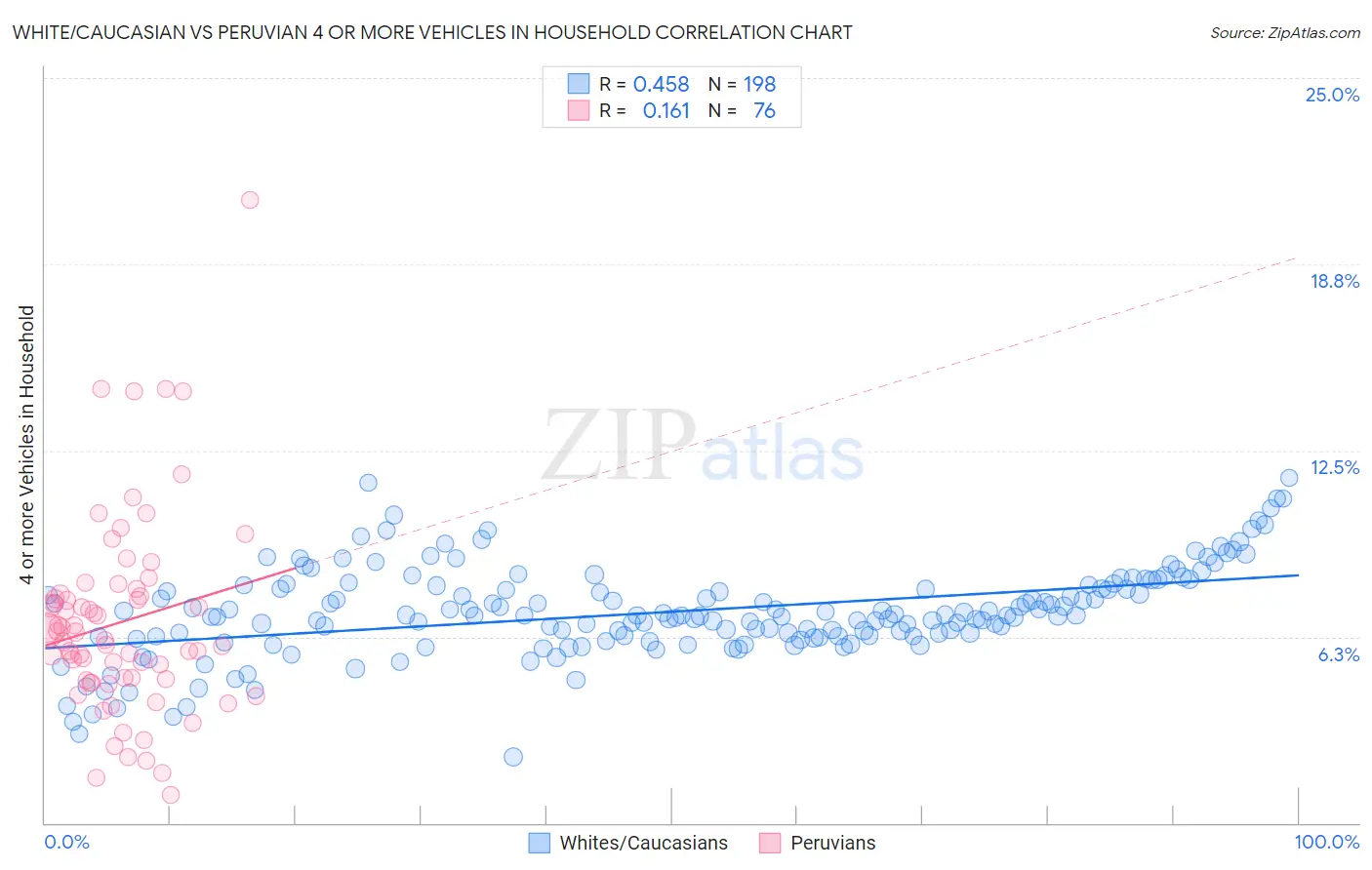 White/Caucasian vs Peruvian 4 or more Vehicles in Household