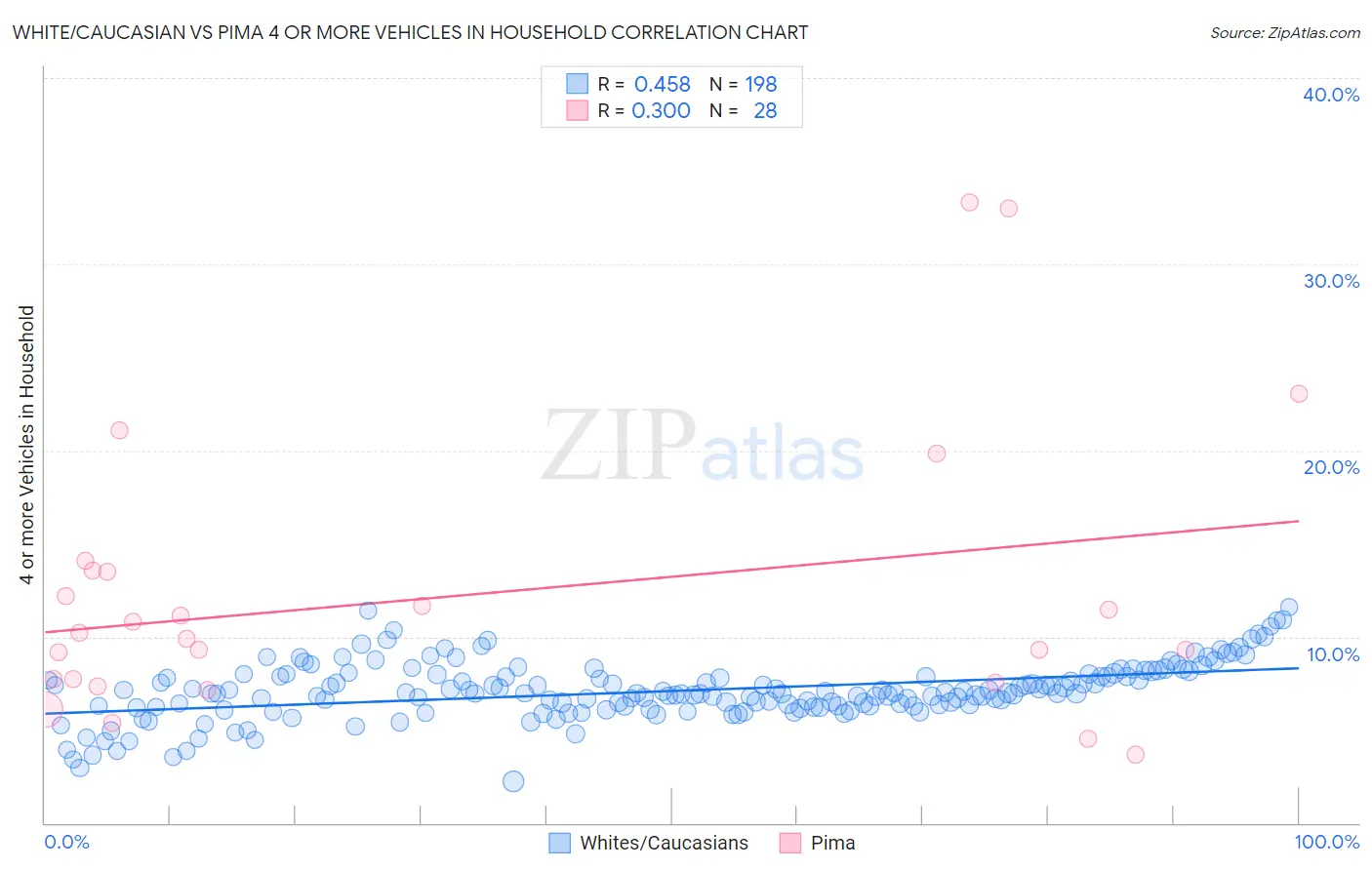 White/Caucasian vs Pima 4 or more Vehicles in Household