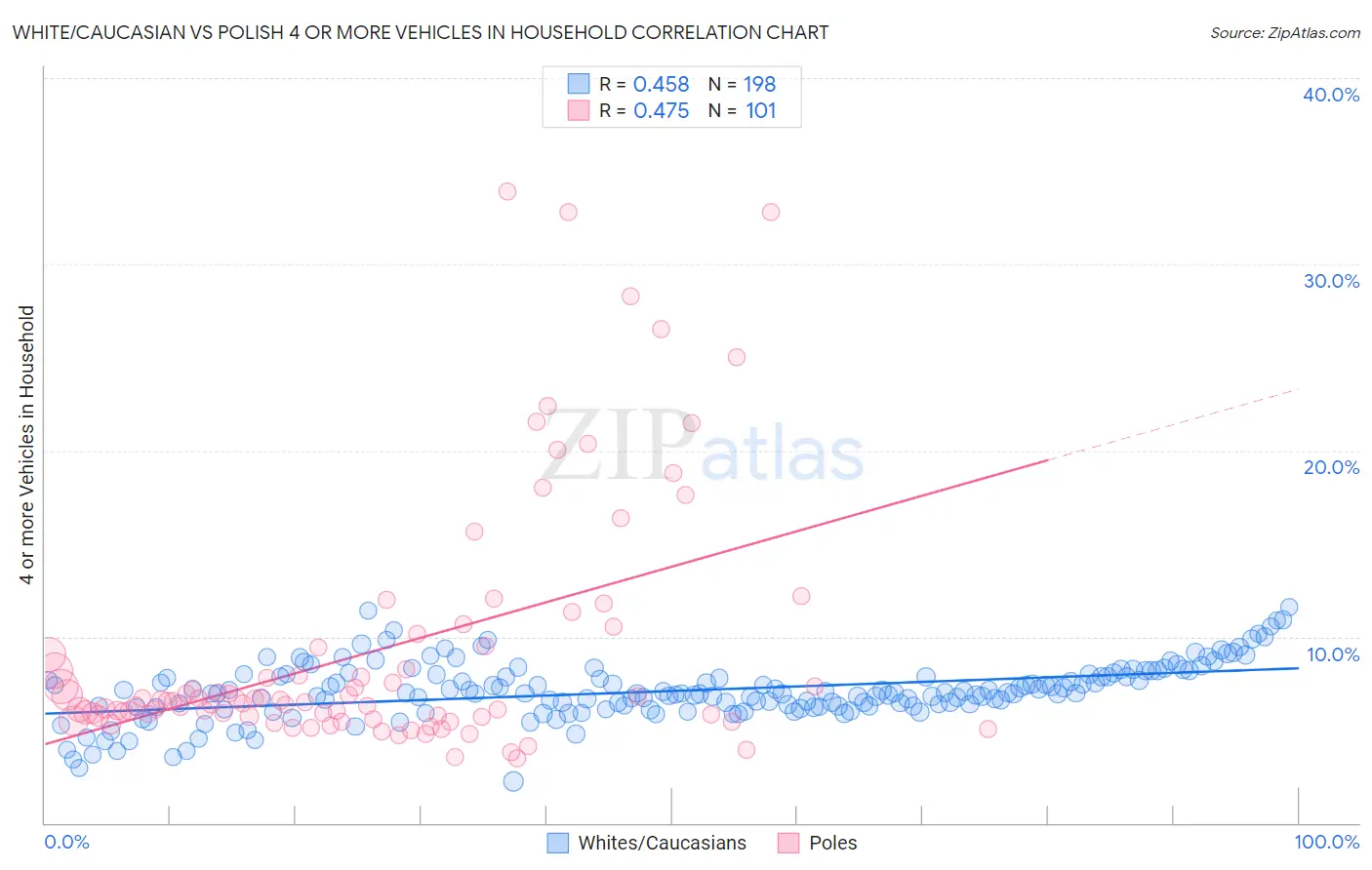 White/Caucasian vs Polish 4 or more Vehicles in Household