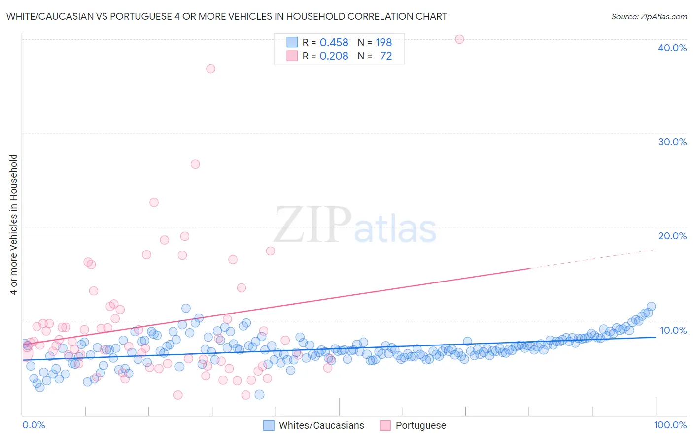 White/Caucasian vs Portuguese 4 or more Vehicles in Household