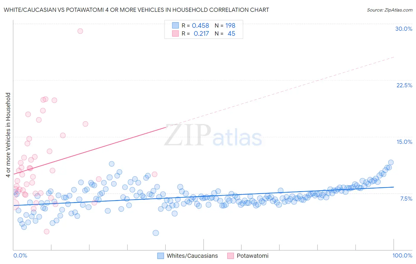 White/Caucasian vs Potawatomi 4 or more Vehicles in Household