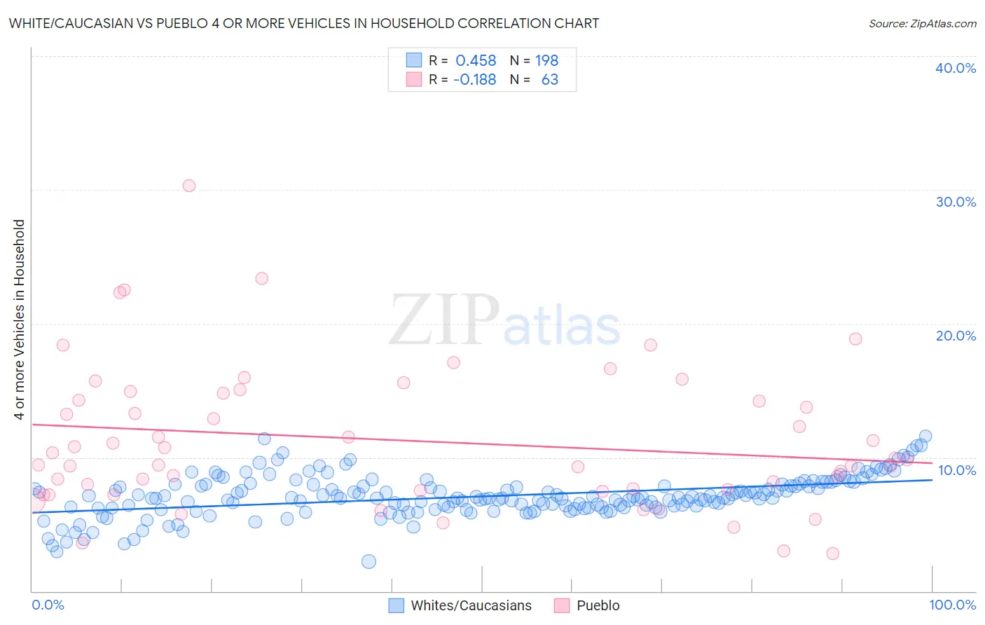 White/Caucasian vs Pueblo 4 or more Vehicles in Household