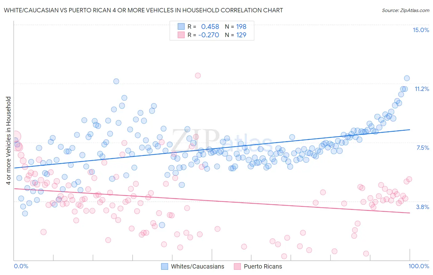 White/Caucasian vs Puerto Rican 4 or more Vehicles in Household