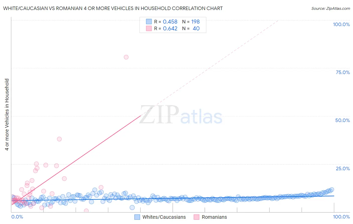 White/Caucasian vs Romanian 4 or more Vehicles in Household