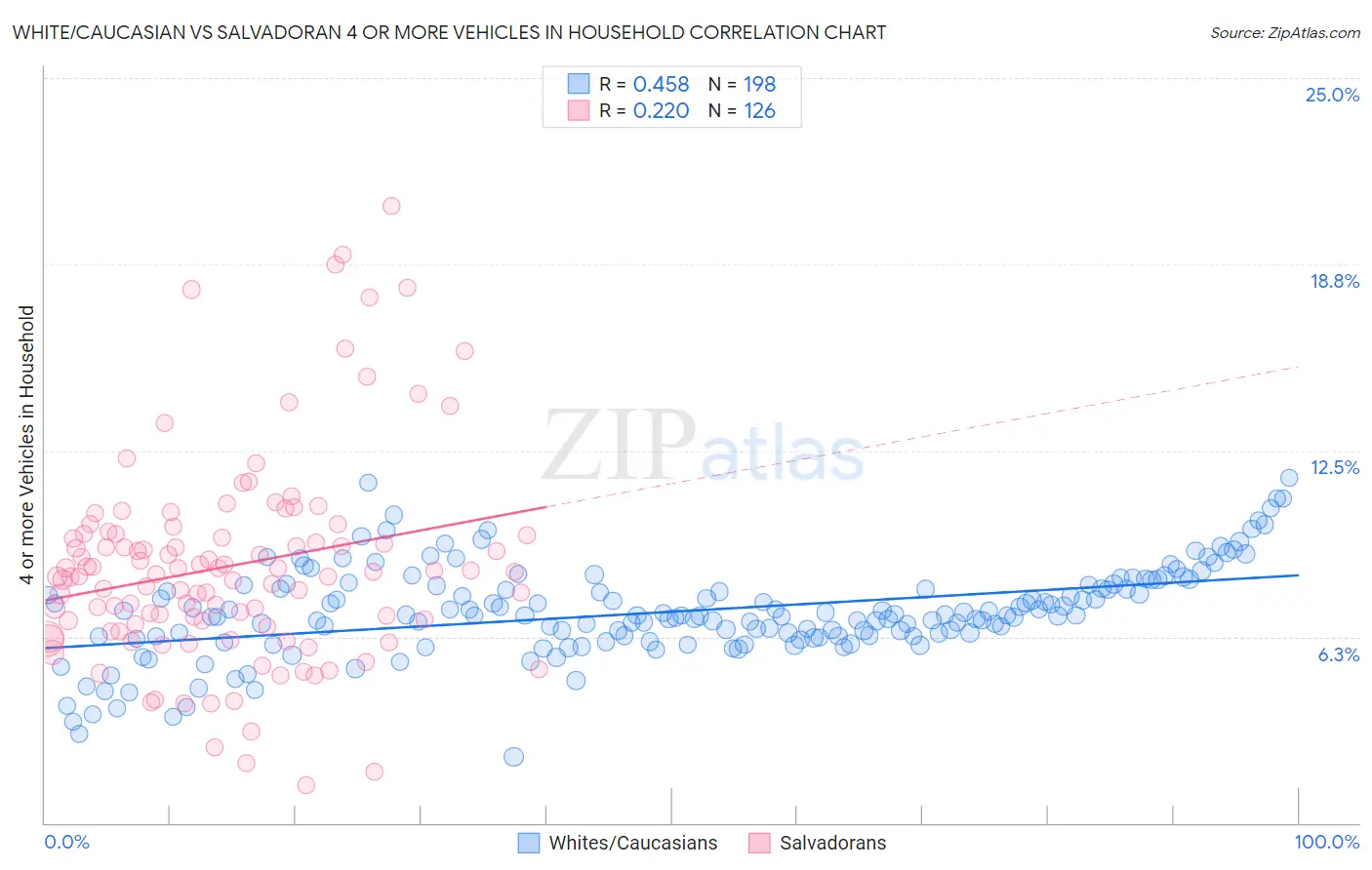 White/Caucasian vs Salvadoran 4 or more Vehicles in Household